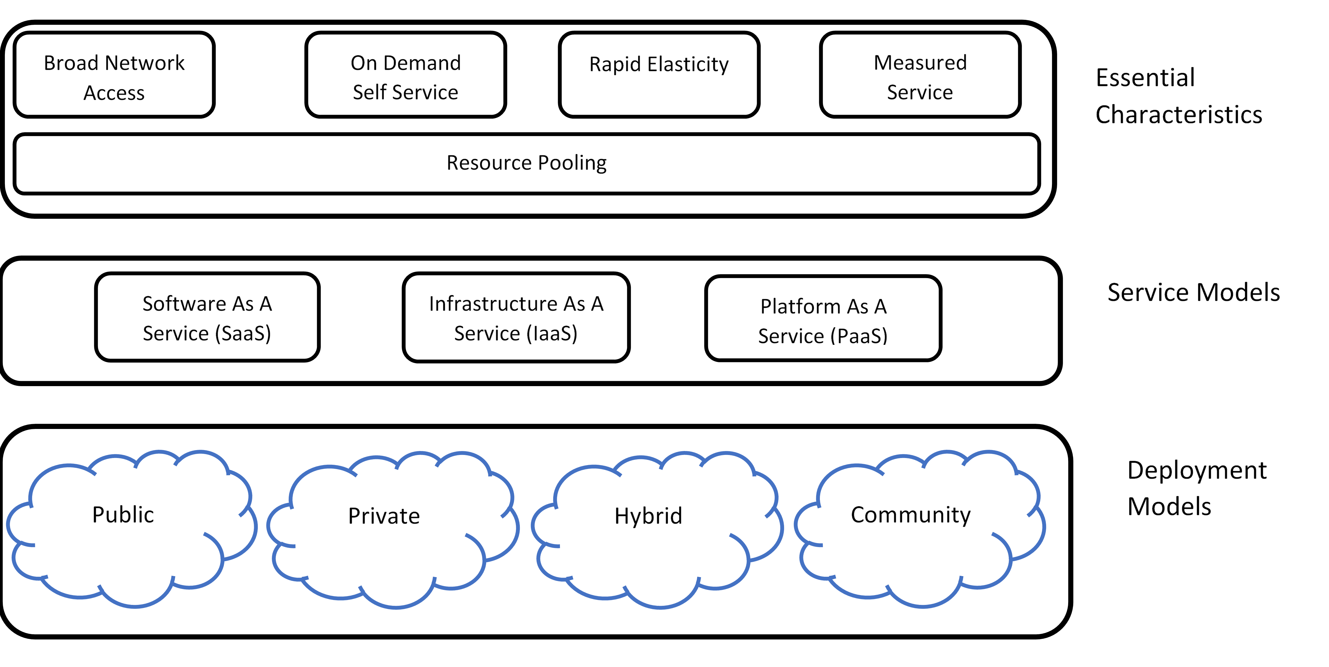 Figure Visual Model of NIST Working Definition of Cloud Computing

Figure presents a description of cloud computing in three category areas. The first area, Essential Characteristics, which appears at the top of the diagram,  shows broad network access, rapid elasticity, measured service, on-demand self-service, and resource pooling as the essential characteristics. Directly below Essential Characteristics are the Service Models, the second area, which include Software as a Service (SaaS), Platform as a Service (PaaS), and Infrastructure as a Service (IaaS). The third area, which appears directly below the Service Models, are the Deployment Models, depicted as clouds labeled public, private, hybrid, and community.